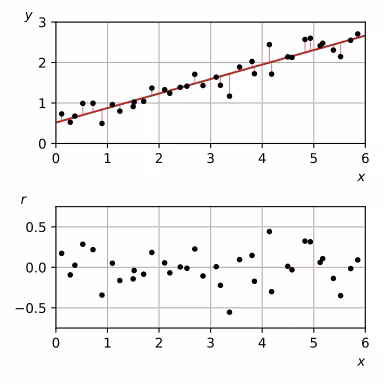 A regression model with a red line.