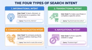 Informational Vs. Transactional Keywords: Mastering Search Intent For Spectacular Seo Roi 1 The four types of search intent in four multi-colored boxes.