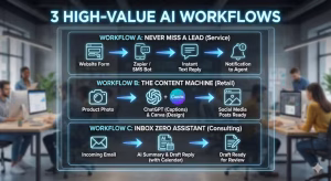 A comparison of 3 high value workflows for ai.