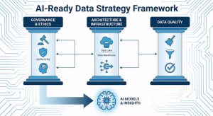 Three pillars of ai strategy.