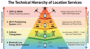A pyramid of the hierarchy of geofencing techniques.