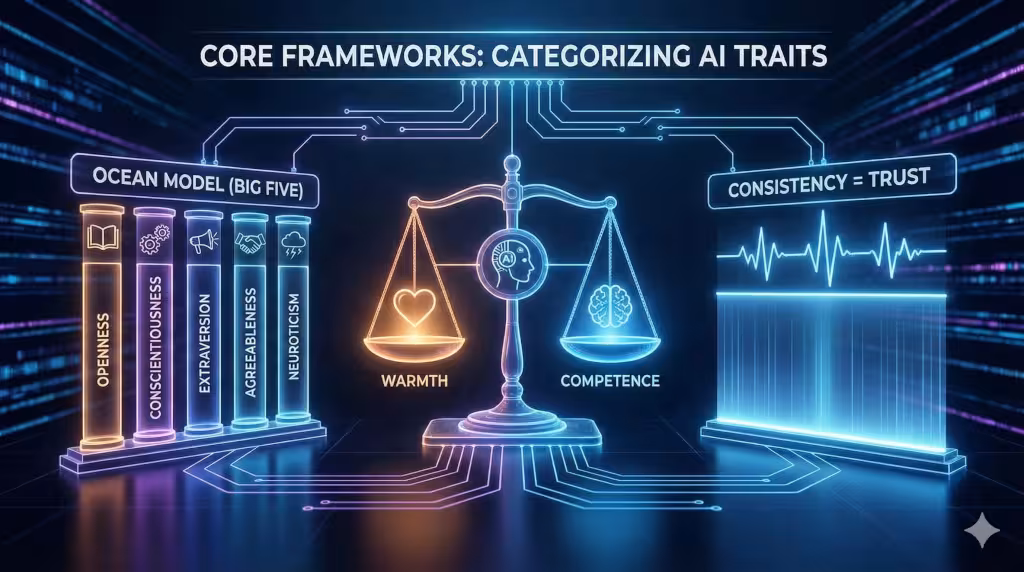 Ai traits in personas.